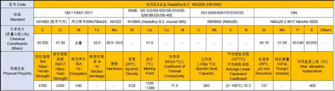 Fig-7 Property of Hastelloy B2