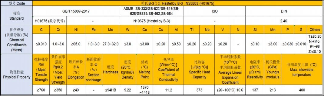 Fig-8 Property of Hastelloy B3