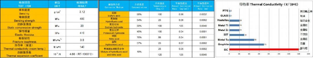 Fig-3 PROPERTY OF SIC